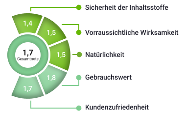 Platz 2 in unseren Top5 Probiotika