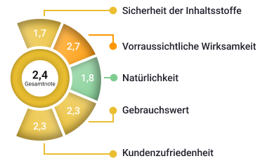 Platz 4 in unseren Top5 Probiotika